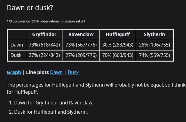 Data table of Dawn or Dusk question on Reddit